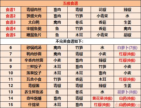 江湖悠悠食谱配方大全2022