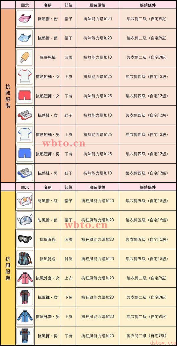 小森生活衣服怎么获取