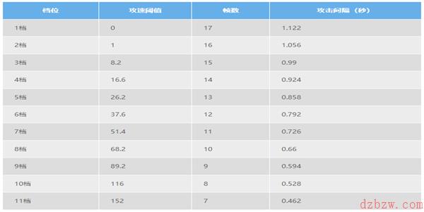 王者荣耀艾琳攻速阈值表2022