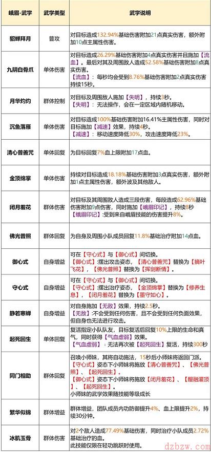 天龙八部2峨眉攻略