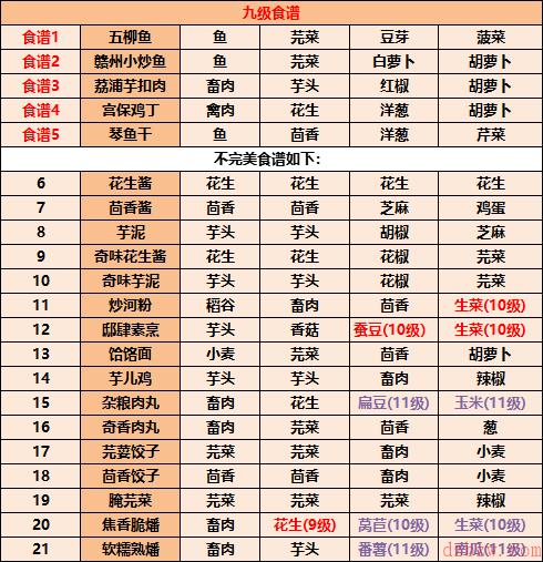 江湖悠悠食谱配方2022