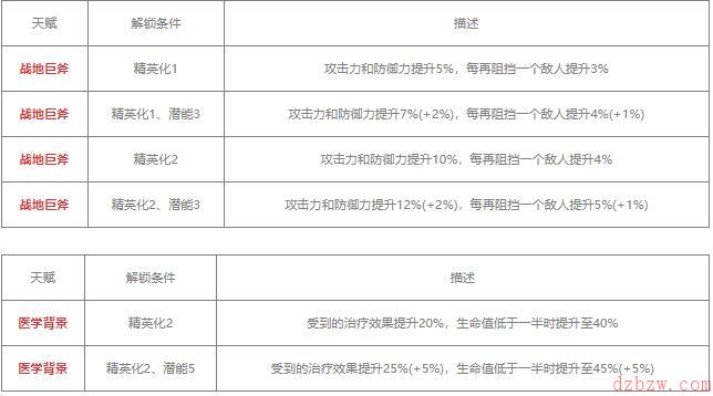 明日方舟百炼嘉维尔值得练吗