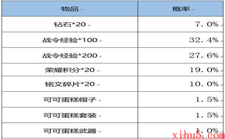 王者荣耀3月1日更新内容是什么