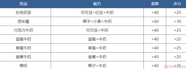 创造与魔法饲料有哪些