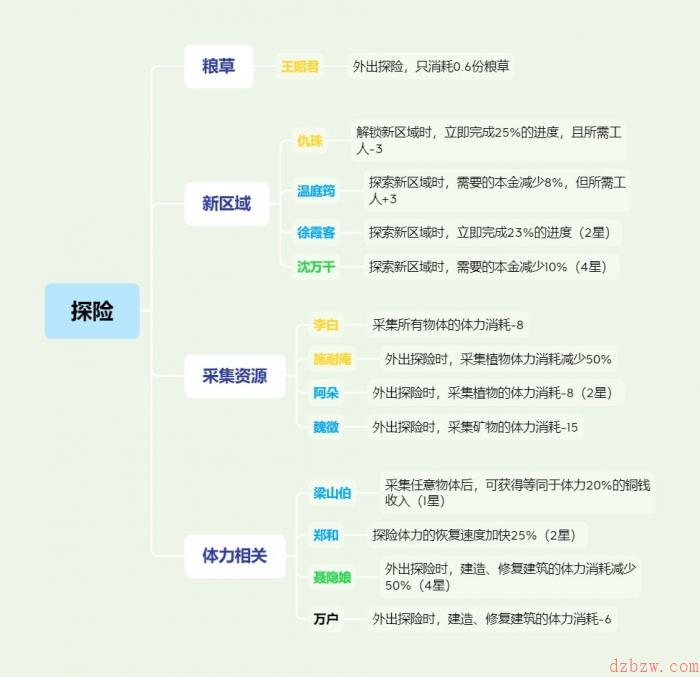 江南百景图特殊居民怎么分配