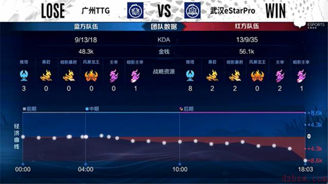 王者荣耀2022KPL春季赛常规赛第一轮eStarPro对阵TTG