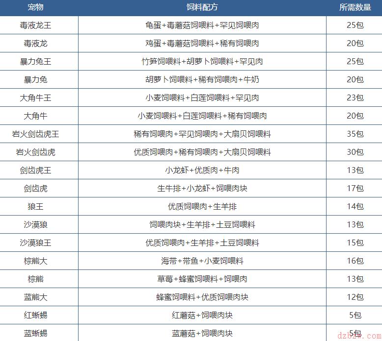 创造与魔法饲料有哪些