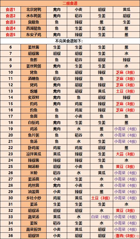 江湖悠悠食谱配方大全2022