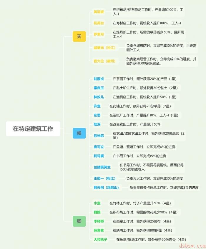 江南百景图特殊居民怎么分配