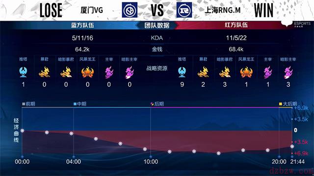 王者荣耀2022KPL春季赛常规赛第一轮厦门VG对阵上海RNG.M