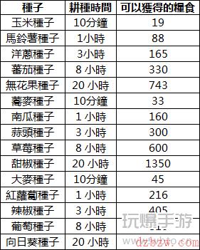 黑色沙漠领地粮食怎么获取