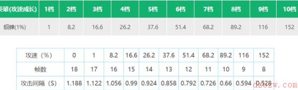 王者荣耀貂蝉攻速阈值表2022